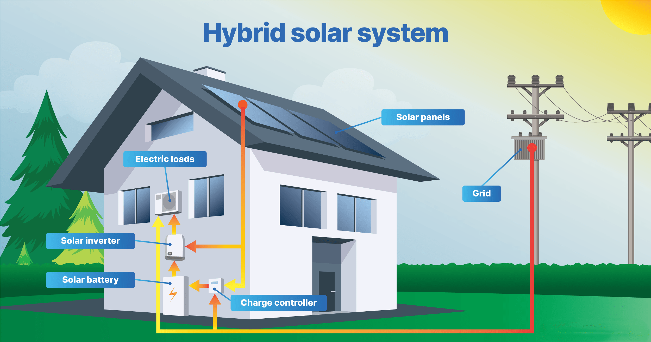 Hybrid Solar Systems