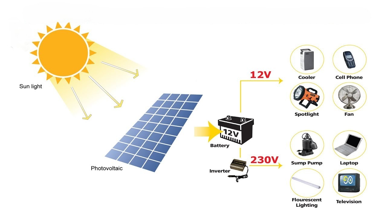 How Much Solar Power Do You Need for Your Home?