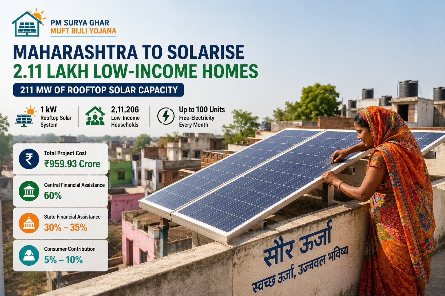 Maharashtra to Solarise Over 2.11 Lakh Low-Income Homes Under PM Surya Ghar