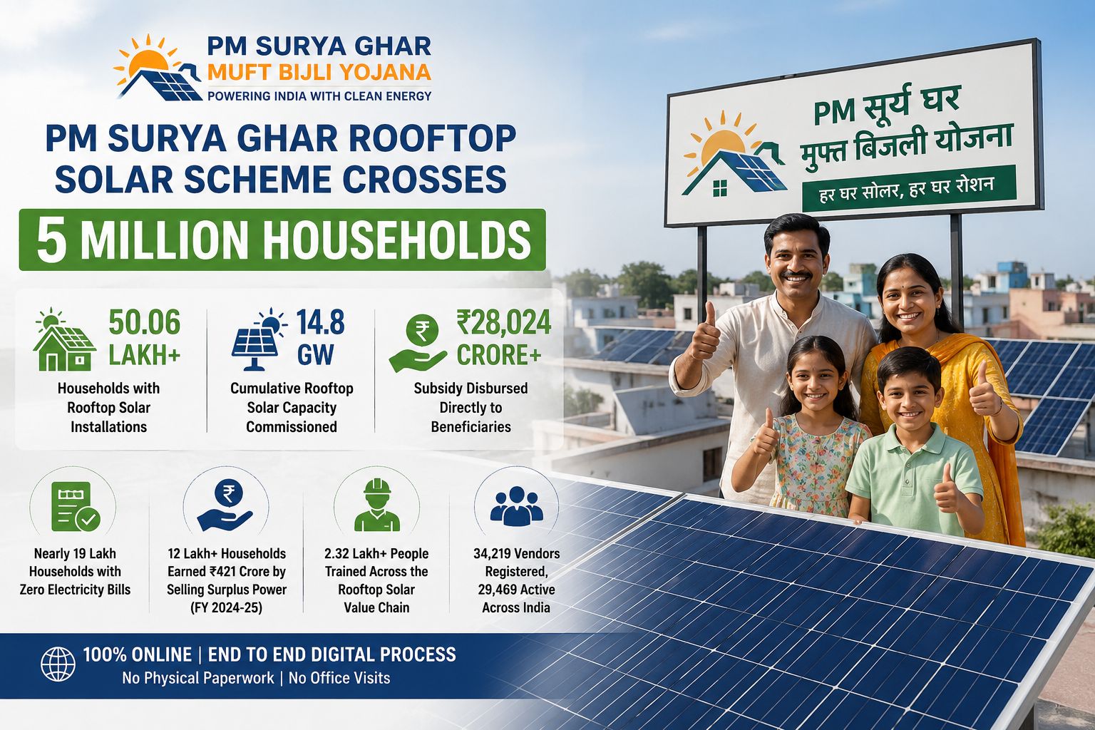 PM Surya Ghar Rooftop Solar Scheme Crosses 5 Million Households Milestone